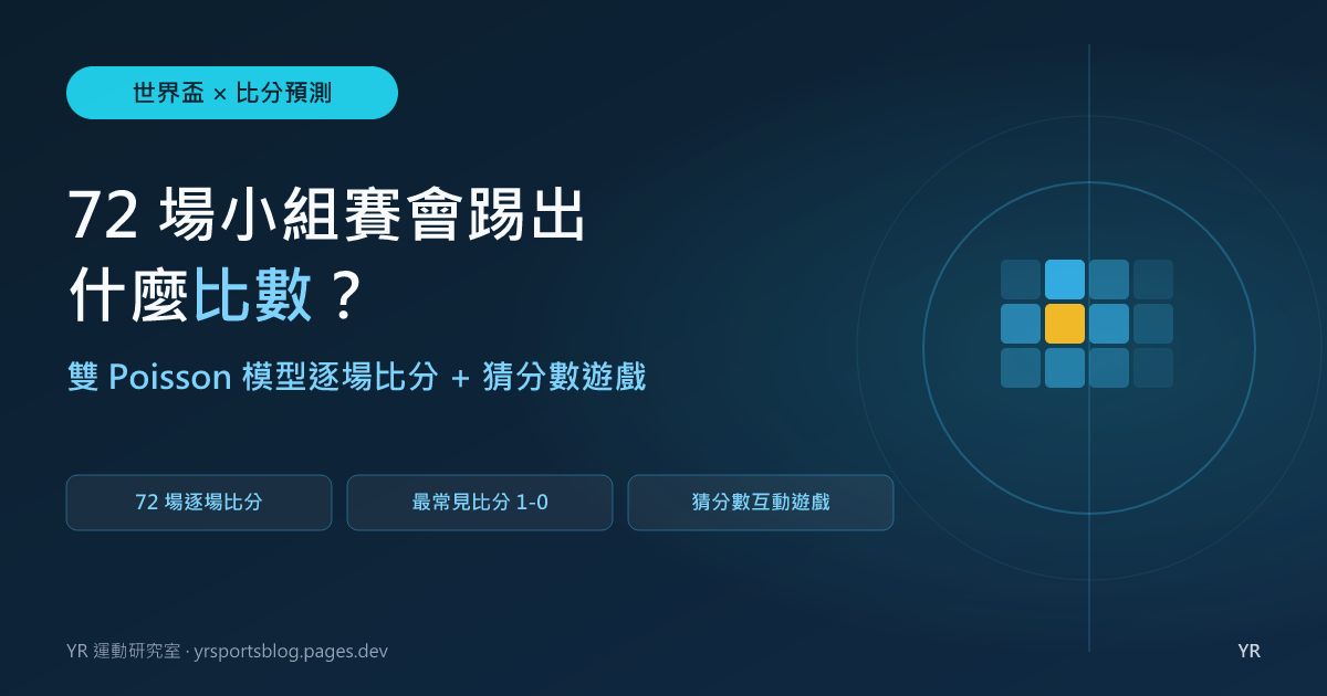 2026 世界盃 72 場小組賽會踢出什麼比數？雙 Poisson 逐場比分預測與猜分數遊戲